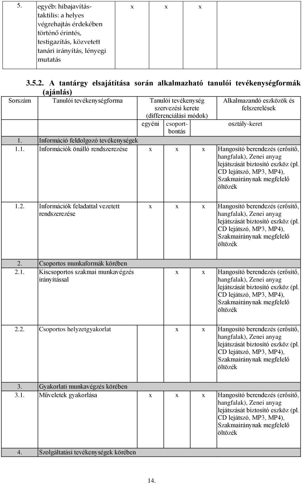 Alkalmazandó eszközök és felszerelések osztály-keret 1. Információ feldolgozó tevékenységek 1.1. Információk önálló rendszerezése Hangosító berendezés (erősítő, CD, 1.2.