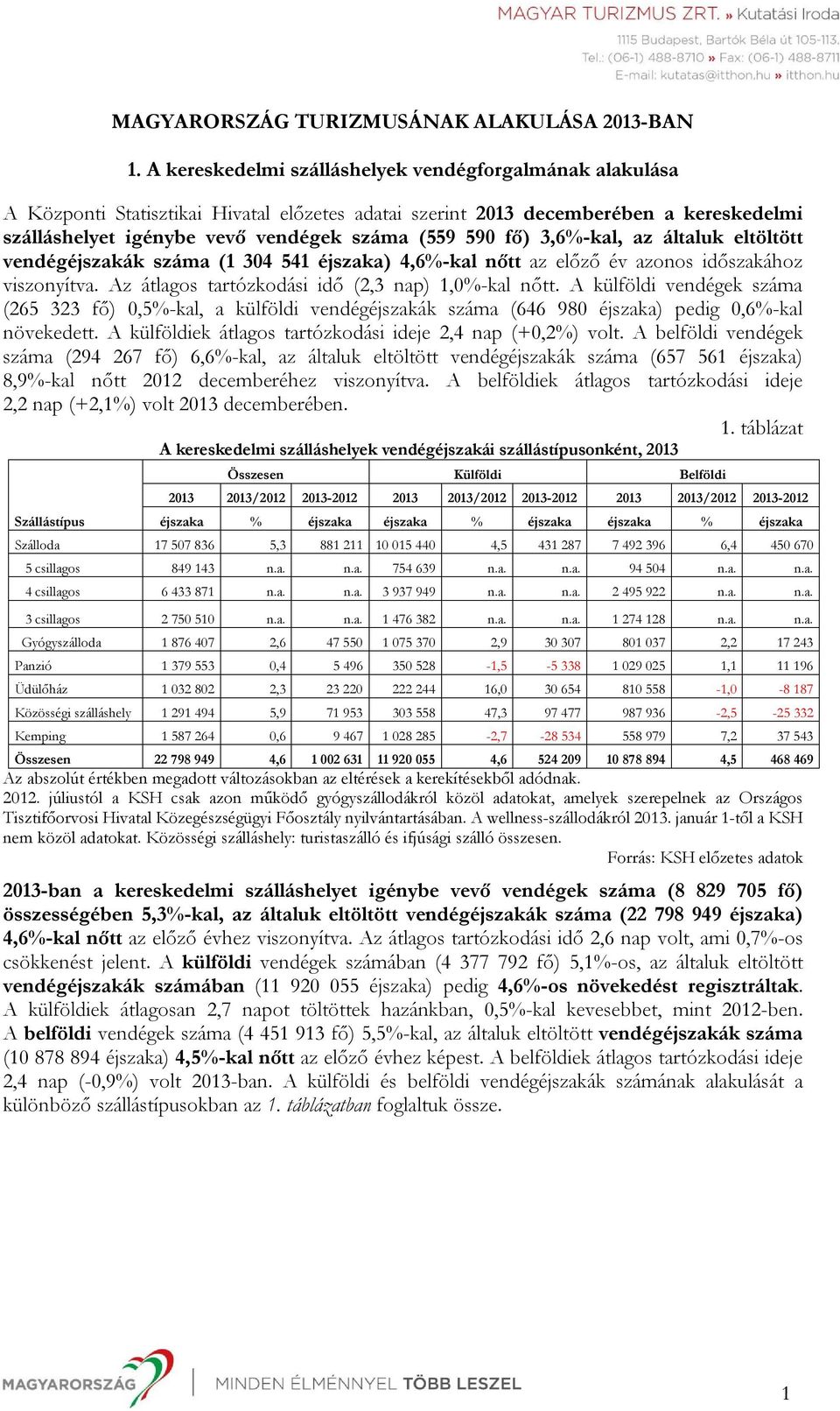 fő) 3,6%-kal, az általuk eltöltött vendégéjszakák száma (1 304 541 éjszaka) 4,6%-kal nőtt az előző év azonos időszakához viszonyítva. Az átlagos tartózkodási idő (2,3 nap) 1,0%-kal nőtt.