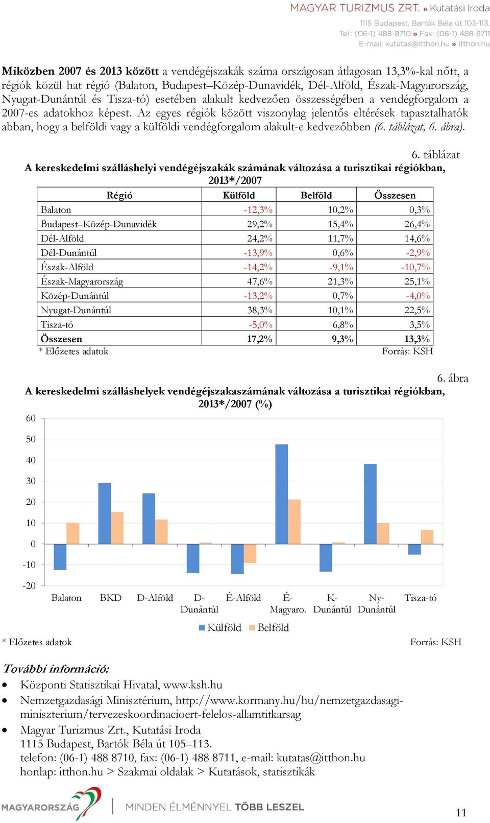 Az egyes régiók között viszonylag jelentős eltérések tapasztalhatók abban, hogy a belföldi vagy a külföldi vendégforgalom alakult-e kedvezőbben (6. táblázat, 6.