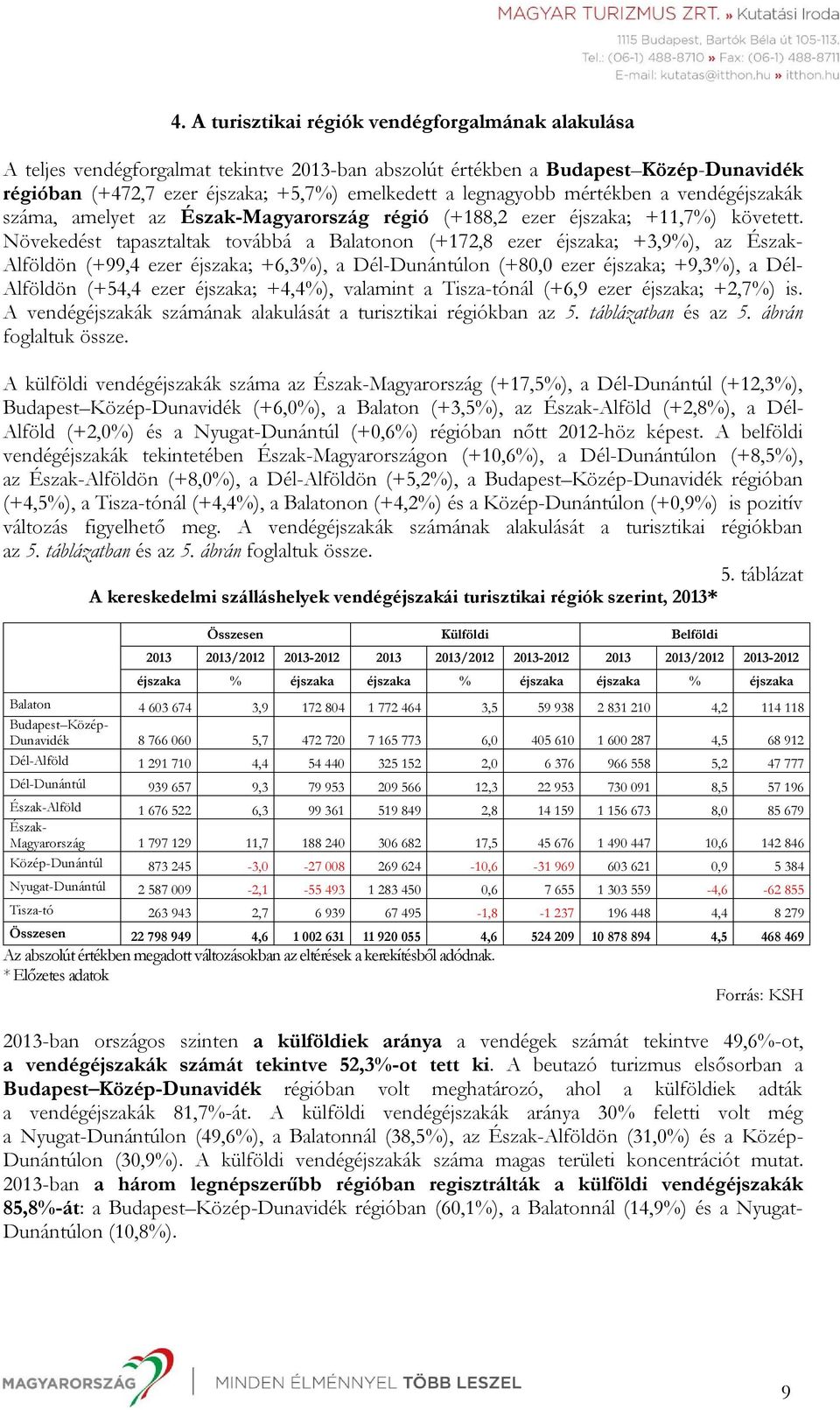 Növekedést tapasztaltak továbbá a Balatonon (+172,8 ezer éjszaka; +3,9%), az Észak- Alföldön (+99,4 ezer éjszaka; +6,3%), a Dél-Dunántúlon (+80,0 ezer éjszaka; +9,3%), a Dél- Alföldön (+54,4 ezer