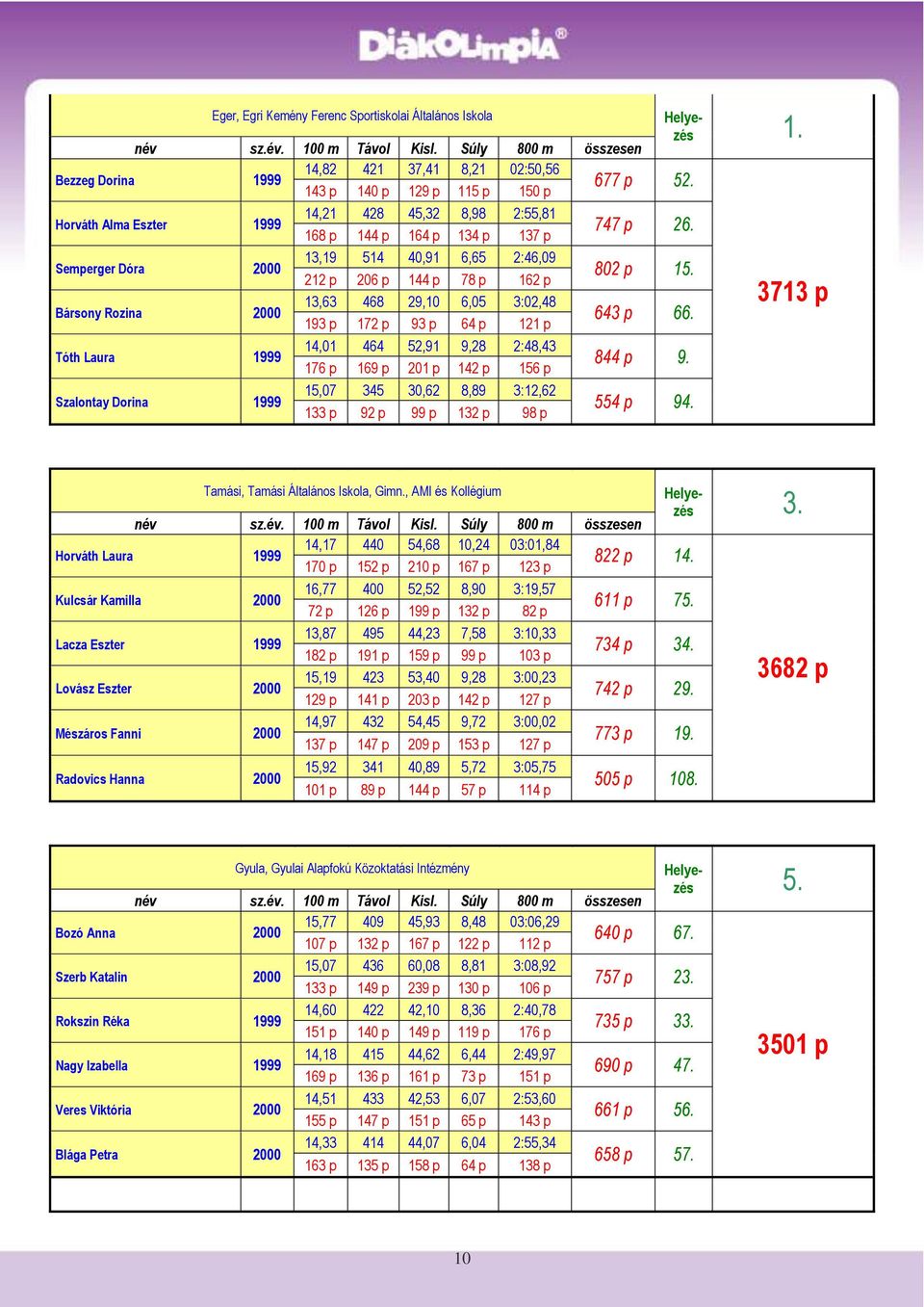 52,91 9,28 2:48,43 176 p 169 p 201 p 142 p 156 p Szalontay Dorina 1999 15,07 345 30,62 8,89 3:12,62 133 p 92 p 99 p 132 p 98 p 677 p 52. 747 p 26. 802 p 15. 643 p 66. 844 p 9. 554 p 94. 1. 3713 p Tamási, Tamási Általános Iskola, Gimn.
