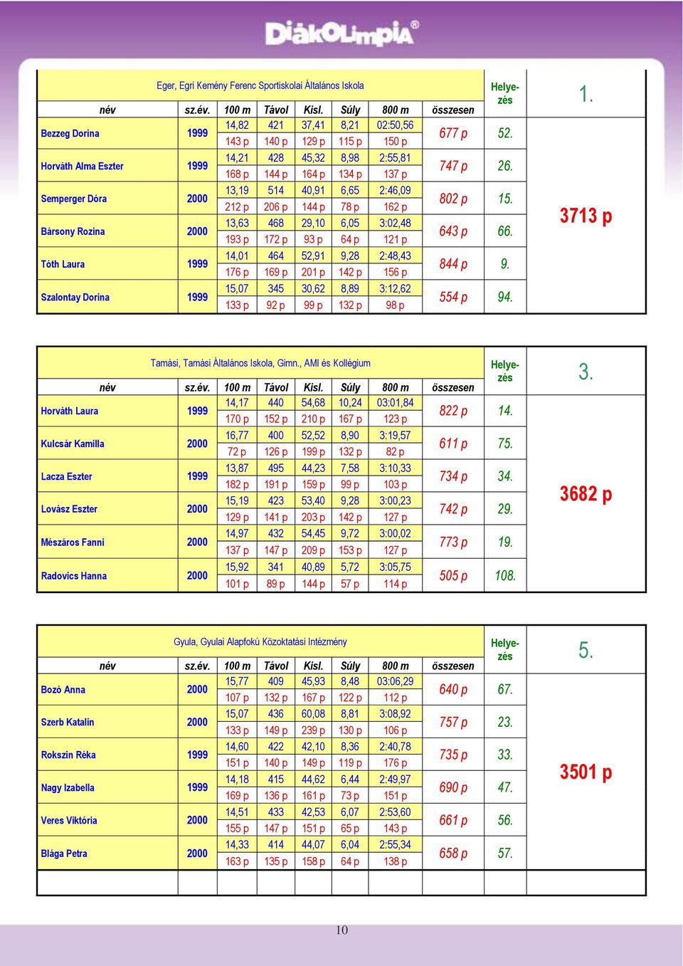 52,91 9,28 2:48,43 176 p 169 p 201 p 142 p 156 p Szalontay Dorina 1999 15,07 345 30,62 8,89 3:12,62 133 p 92 p 99 p 132 p 98 p 677 p 52. 747 p 26. 802 p 15. 643 p 66. 844 p 9. 554 p 94. 1. 3713 p Tamási, Tamási Általános Iskola, Gimn.