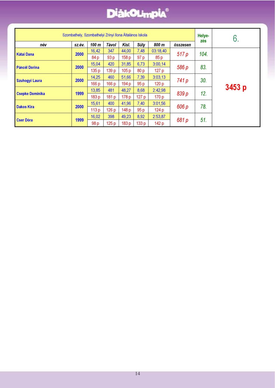 Csepke Dominika 1999 13,85 481 48,27 8,68 2:42,98 183 p 181 p 178 p 127 p 170 p Dakos Kira 2000 15,61 400 41,96 7,40 3:01,56 113 p 126 p 148 p 95