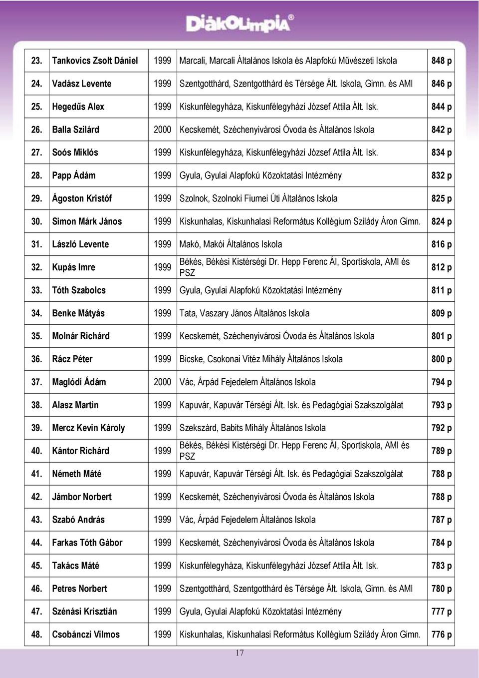 Soós Miklós 1999 Kiskunfélegyháza, Kiskunfélegyházi József Attila Ált. Isk. 834 p 28. Papp Ádám 1999 Gyula, Gyulai Alapfokú Közoktatási Intézmény 832 p 29.