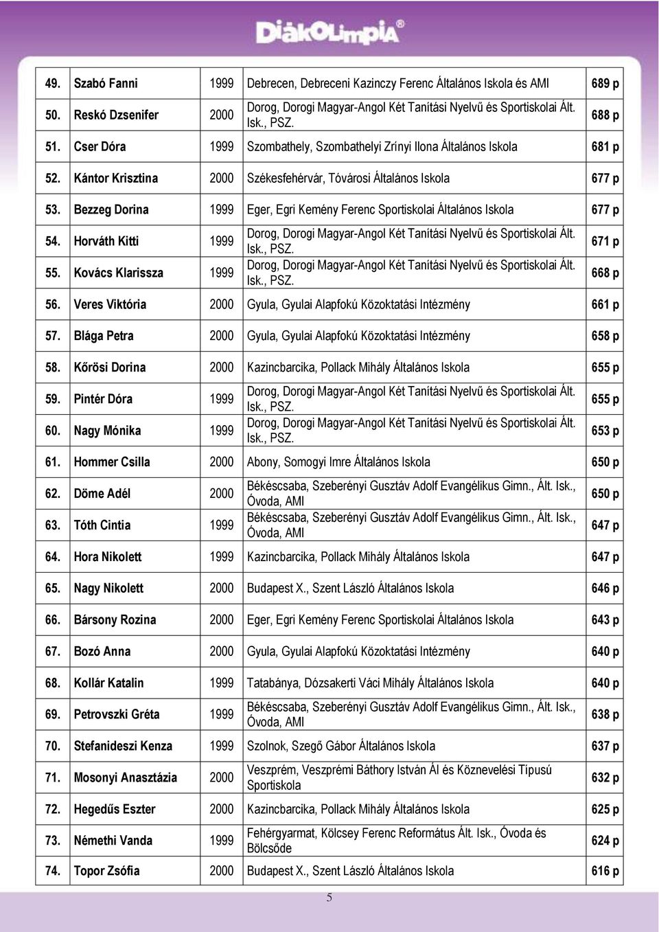 Bezzeg Dorina 1999 Eger, Egri Kemény Ferenc Sportiskolai Általános Iskola 677 p 54. Horváth Kitti 1999 55. Kovács Klarissza 1999 Dorog, Dorogi Magyar-Angol Két Tanítási Nyelvű és Sportiskolai Ált.