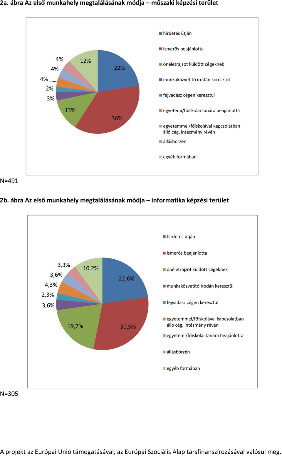 ábra Az első munkahely megtalálásának módja informatika képzési terület hirdetés útján ismerős beajánlotta 3,3% 3,6% 4,3% 2,3% 3,6% 10,2% 22,6% önéletrajzot küldött cégeknek