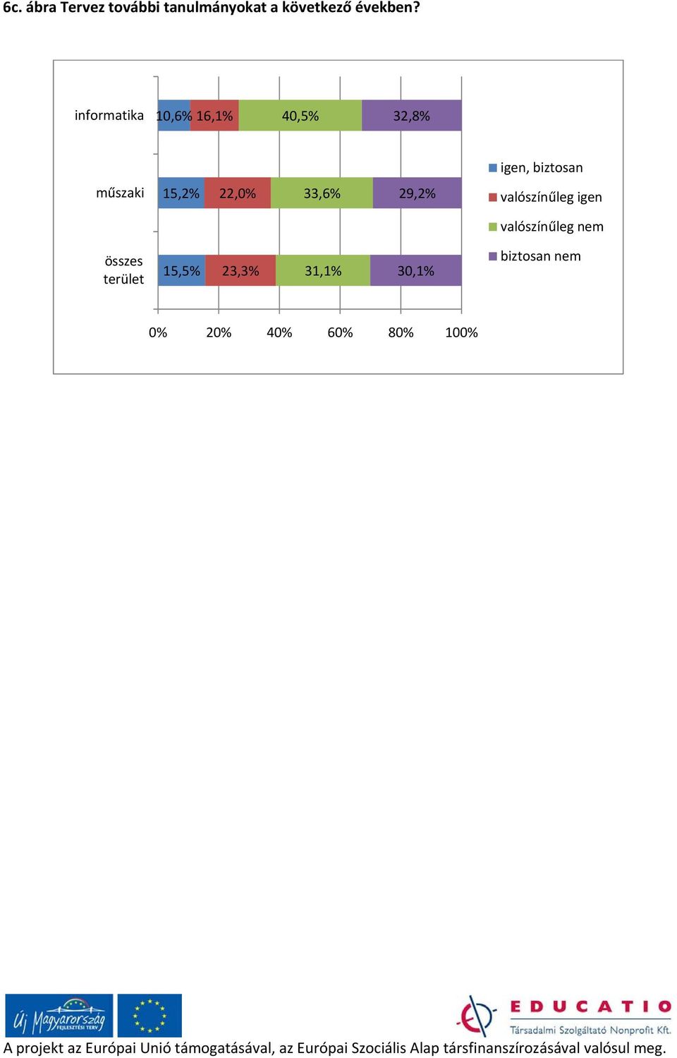 15,2% 22,0% 33,6% 29,2% valószínűleg igen valószínűleg nem