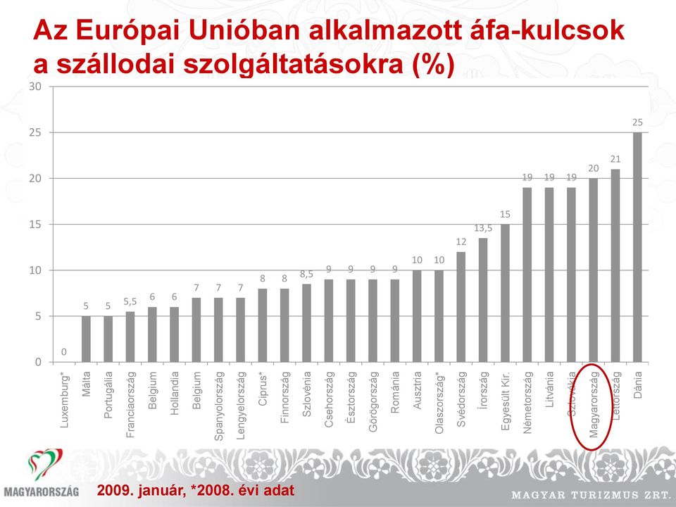 Németország Litvánia Szlovákia Magyarország Lettország Dánia Az Európai Unióban alkalmazott áfa-kulcsok a szállodai