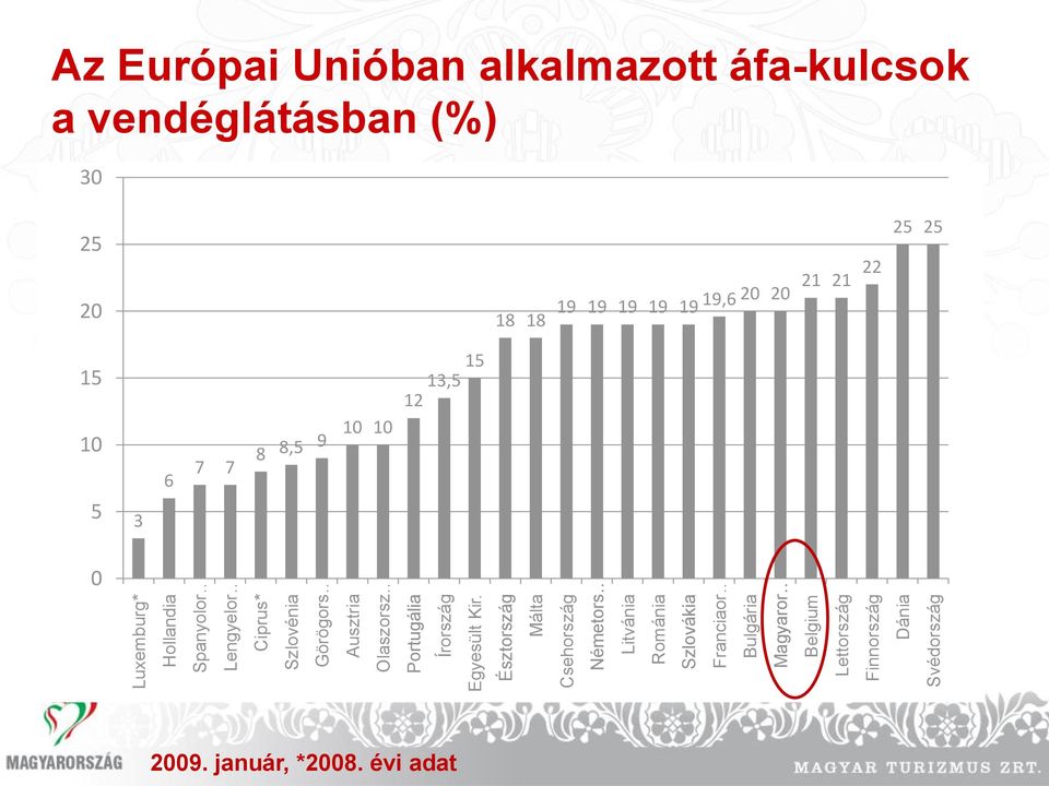 Észtország Málta Csehország Németors Litvánia Románia Szlovákia Franciaor Bulgária Magyaror Belgium Lettország