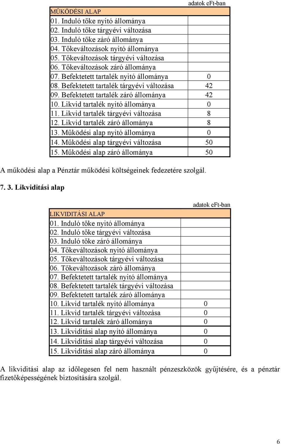 Befektetett tartalék záró állománya 42 10. Likvid tartalék nyitó állománya 0 11. Likvid tartalék tárgyévi változása 8 12. Likvid tartalék záró állománya 8 13. Működési alap nyitó állománya 0 14.