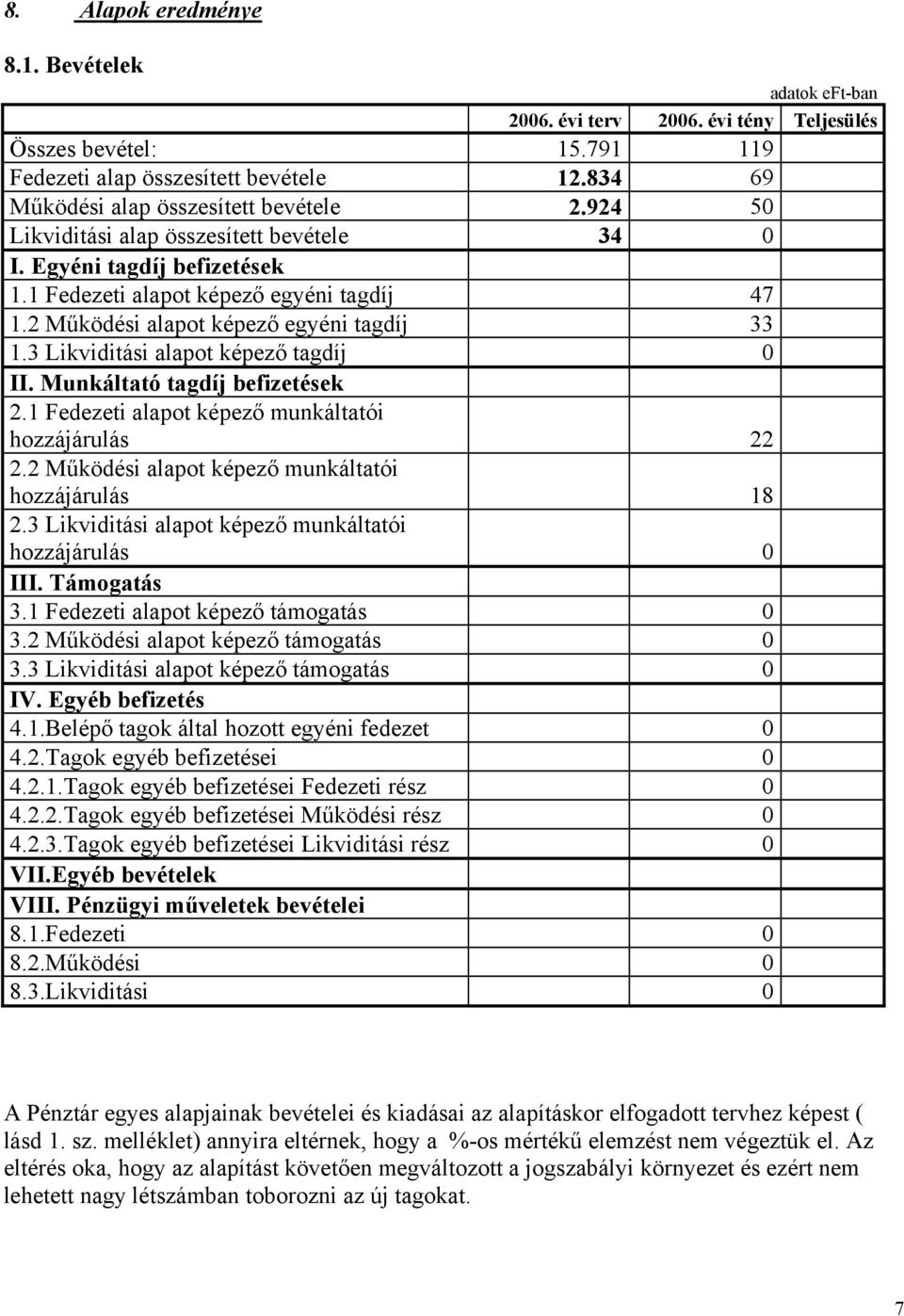 3 Likviditási alapot képező tagdíj 0 II. Munkáltató tagdíj befizetések 2.1 Fedezeti alapot képező munkáltatói hozzájárulás 22 2.2 Működési alapot képező munkáltatói hozzájárulás 18 2.