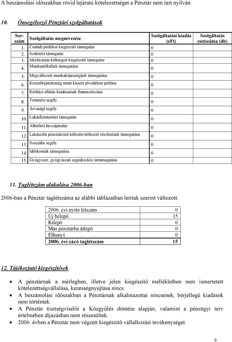 Keresőképtelenség miatt kiesett jövedelem pótlása 0 7. Kórházi ellátás kiadásainak finanszírozása 0 8. Temetési segély 0 9. Árvasági segély 0 10. Lakásfenntartási támogatás 0 11.