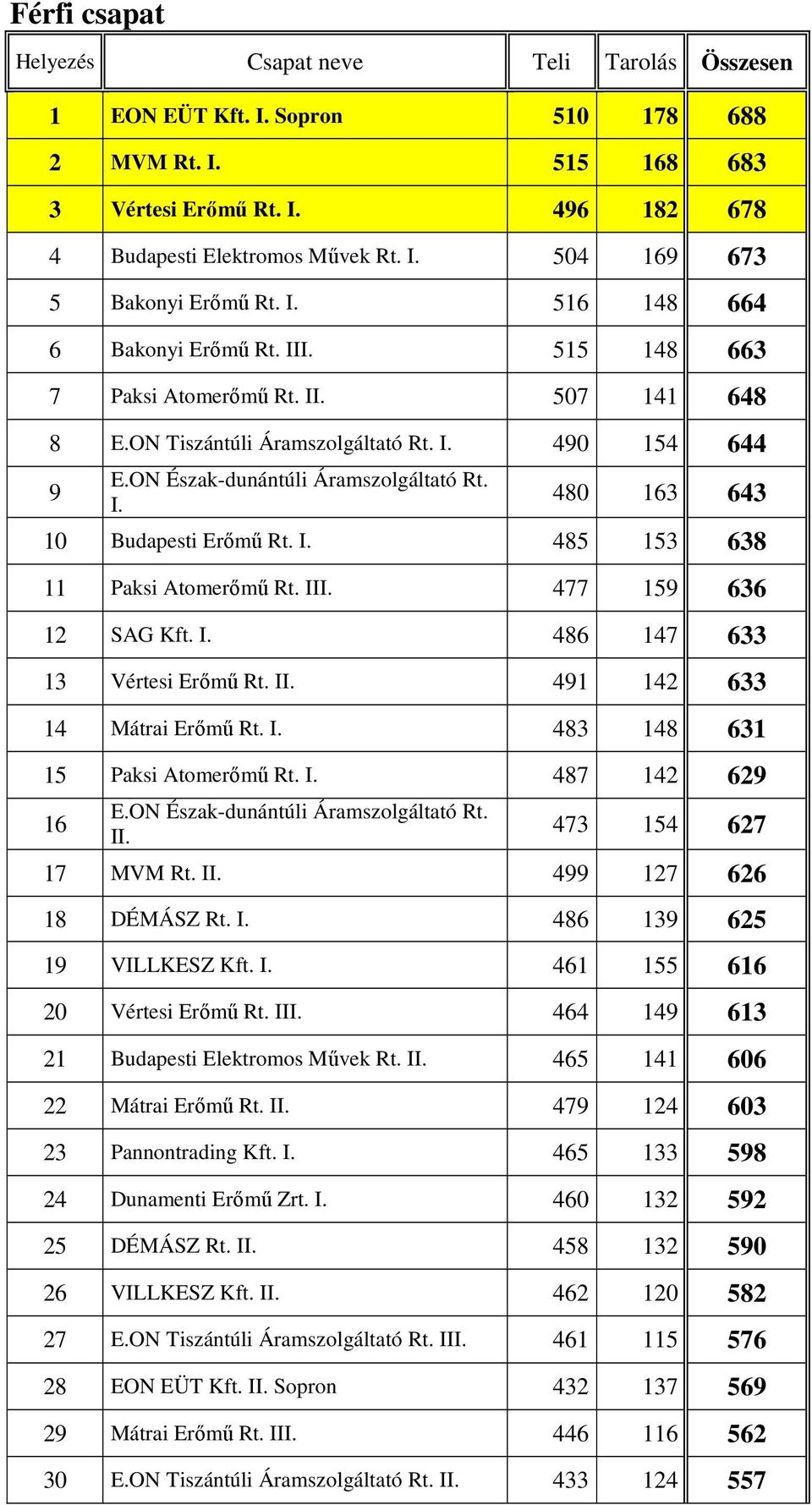 I. 485 153 638 11 Paksi Atomerımő Rt. III. 477 159 636 12 SAG Kft. I. 486 147 633 13 Vértesi Erımő Rt. II. 491 142 633 14 Mátrai Erımő Rt. I. 483 148 631 15 Paksi Atomerımő Rt. I. 487 142 629 16 E.