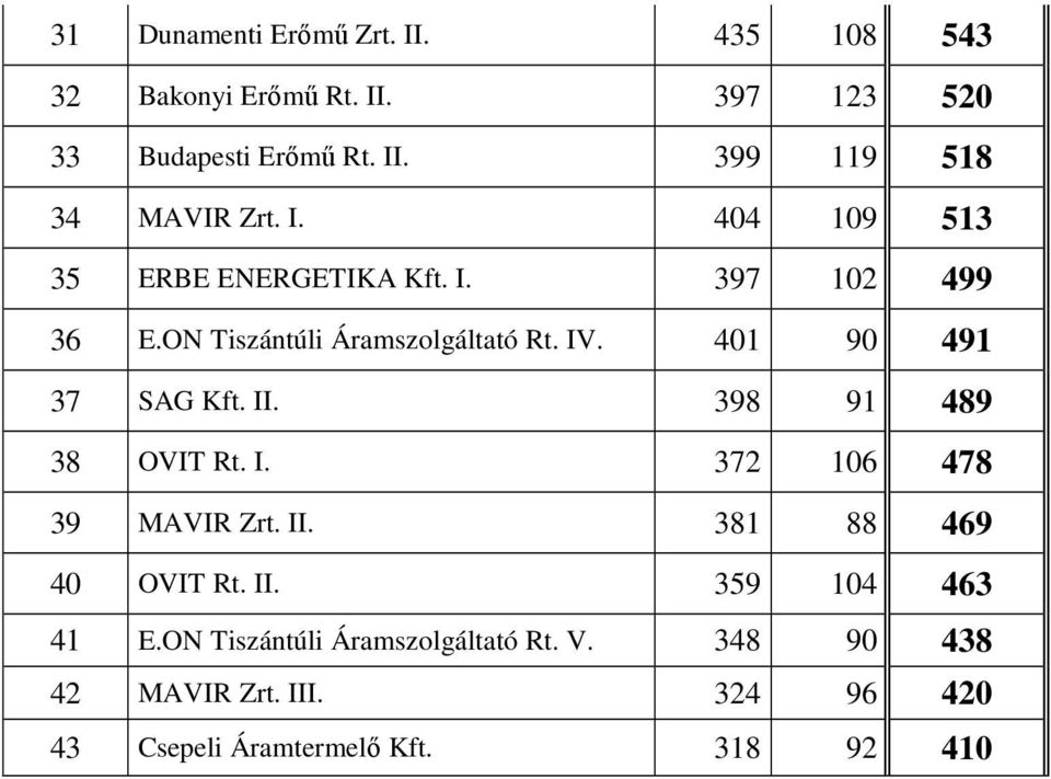 401 90 491 37 SAG Kft. II. 398 91 489 38 OVIT Rt. I. 372 106 478 39 MAVIR Zrt. II. 381 88 469 40 OVIT Rt. II. 359 104 463 41 E.