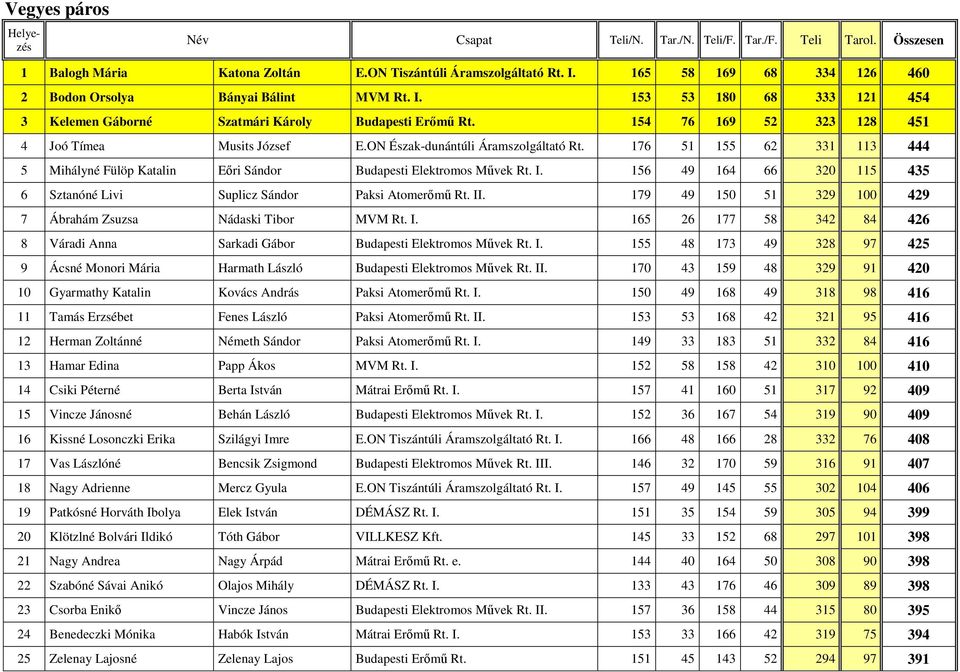 154 76 169 52 323 128 451 4 Joó Tímea Musits József E.ON Észak-dunántúli Áramszolgáltató Rt. 176 51 155 62 331 113 444 5 Mihályné Fülöp Katalin Eıri Sándor Budapesti Elektromos Mővek Rt. I.