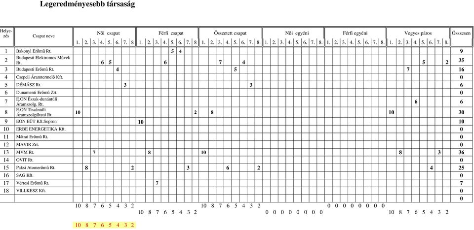 ON Tiszántúli 8 Áramszolgáltató Rt. 10 2 8 10 30 9 EON EÜT Kft.Sopron 10 10 10 ERBE ENERGETIKA Kft. 0 11 Mátrai Erımő Rt. 0 12 MAVIR Zrt. 0 13 MVM Rt. 7 8 10 8 3 36 14 OVIT Rt.