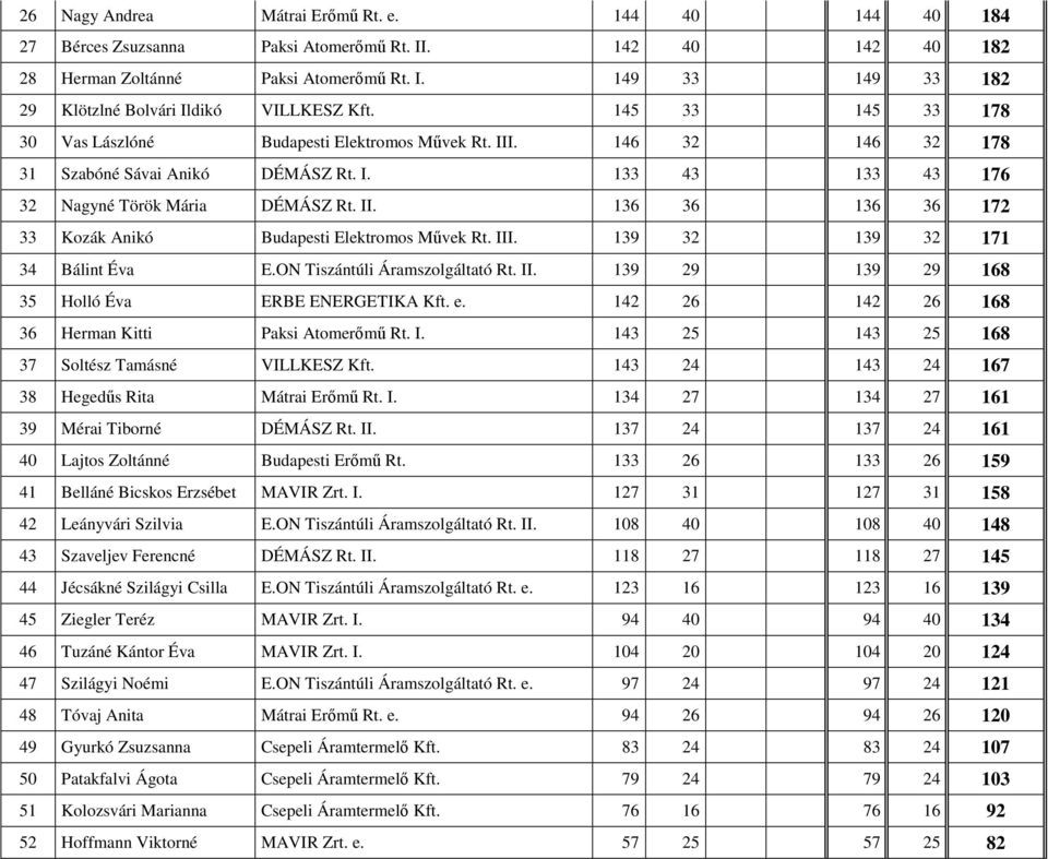 III. 139 32 139 32 171 34 Bálint Éva E.ON Tiszántúli Áramszolgáltató Rt. II. 139 29 139 29 168 35 Holló Éva ERBE ENERGETIKA Kft. e. 142 26 142 26 168 36 Herman Kitti Paksi Atomerımő Rt. I. 143 25 143 25 168 37 Soltész Tamásné VILLKESZ Kft.