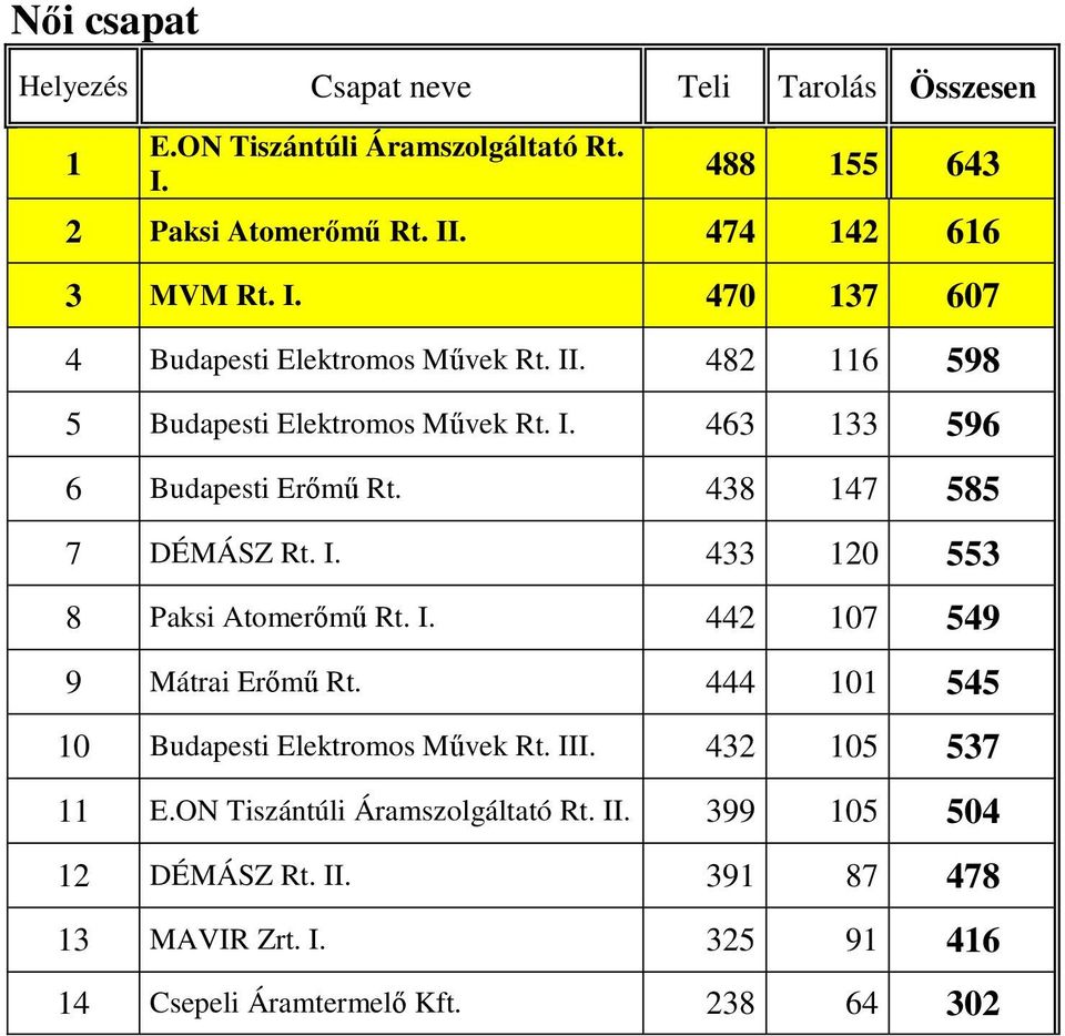 438 147 585 7 DÉMÁSZ Rt. I. 433 120 553 8 Paksi Atomerımő Rt. I. 442 107 549 9 Mátrai Erımő Rt. 444 101 545 10 Budapesti Elektromos Mővek Rt. III.