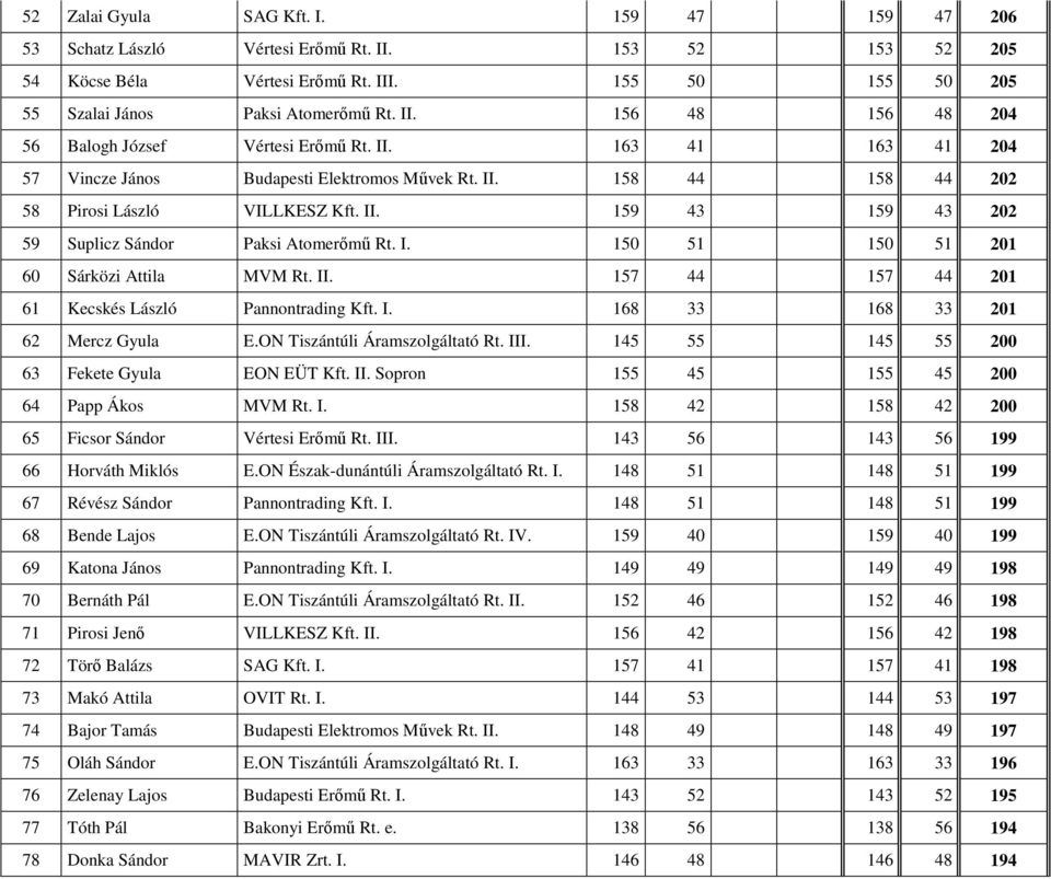 II. 157 44 157 44 201 61 Kecskés László Pannontrading Kft. I. 168 33 168 33 201 62 Mercz Gyula E.ON Tiszántúli Áramszolgáltató Rt. III. 145 55 145 55 200 63 Fekete Gyula EON EÜT Kft. II. Sopron 155 45 155 45 200 64 Papp Ákos MVM Rt.