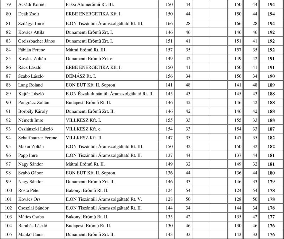 149 42 149 42 191 86 Rácz László ERBE ENERGETIKA Kft. I. 150 41 150 41 191 87 Szabó László DÉMÁSZ Rt. I. 156 34 156 34 190 88 Lang Roland EON EÜT Kft. II. Sopron 141 48 141 48 189 89 Kajtár László E.