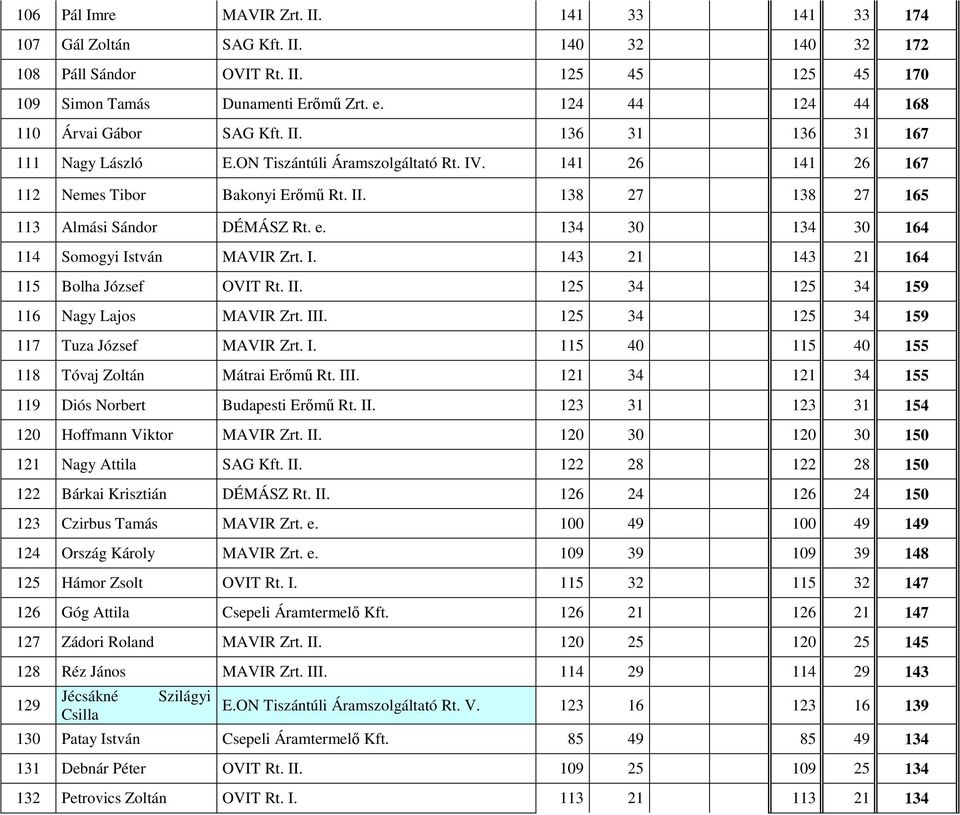 e. 134 30 134 30 164 114 Somogyi István MAVIR Zrt. I. 143 21 143 21 164 115 Bolha József OVIT Rt. II. 125 34 125 34 159 116 Nagy Lajos MAVIR Zrt. III. 125 34 125 34 159 117 Tuza József MAVIR Zrt. I. 115 40 115 40 155 118 Tóvaj Zoltán Mátrai Erımő Rt.