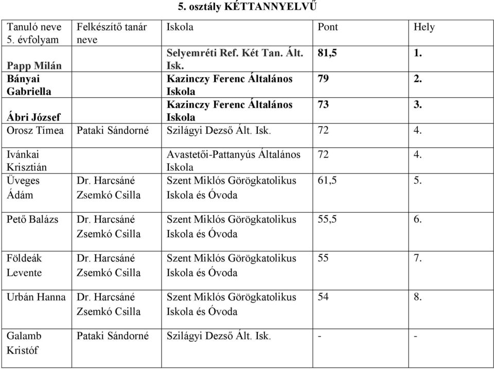 Harcsáné Zsemkó Csilla Avastetői-Pattanyús Általános Szent Miklós Görögkatolikus és 72 4. 61,5 5. Pető Balázs Dr.
