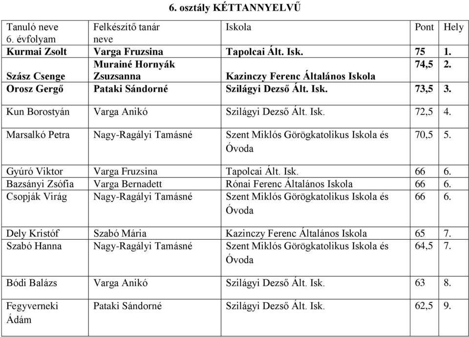 Marsalkó Petra Nagy-Ragályi Tamásné Szent Miklós Görögkatolikus és 70,5 5. Gyúró Viktor Varga Fruzsina Tapolcai Ált. Isk. 66 6. Bazsányi Zsófia Varga Bernadett Rónai Ferenc Általános 66 6.