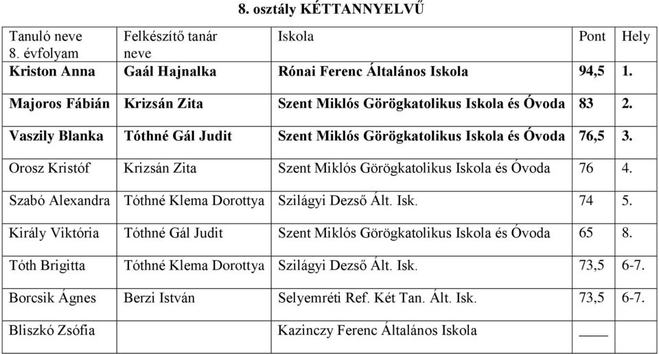 Orosz Kristóf Krizsán Zita Szent Miklós Görögkatolikus és 76 4. Szabó Alexandra Tóthné Klema Dorottya Szilágyi Dezső Ált. Isk. 74 5.