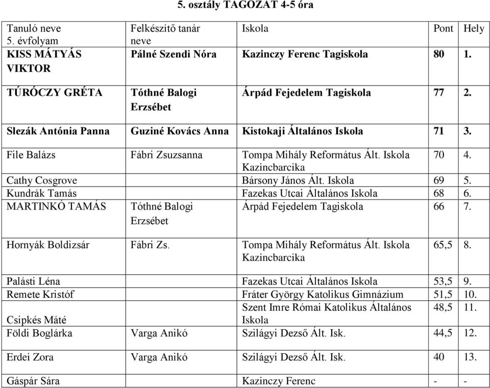 Kundrák Tamás Fazekas Utcai Általános 68 6. MARTINKÓ TAMÁS Tóthné Balogi Erzsébet Árpád Fejedelem Tagiskola 66 7. Hornyák Boldizsár Fábri Zs. Tompa Mihály Református Ált. Kazincbarcika 65,5 8.