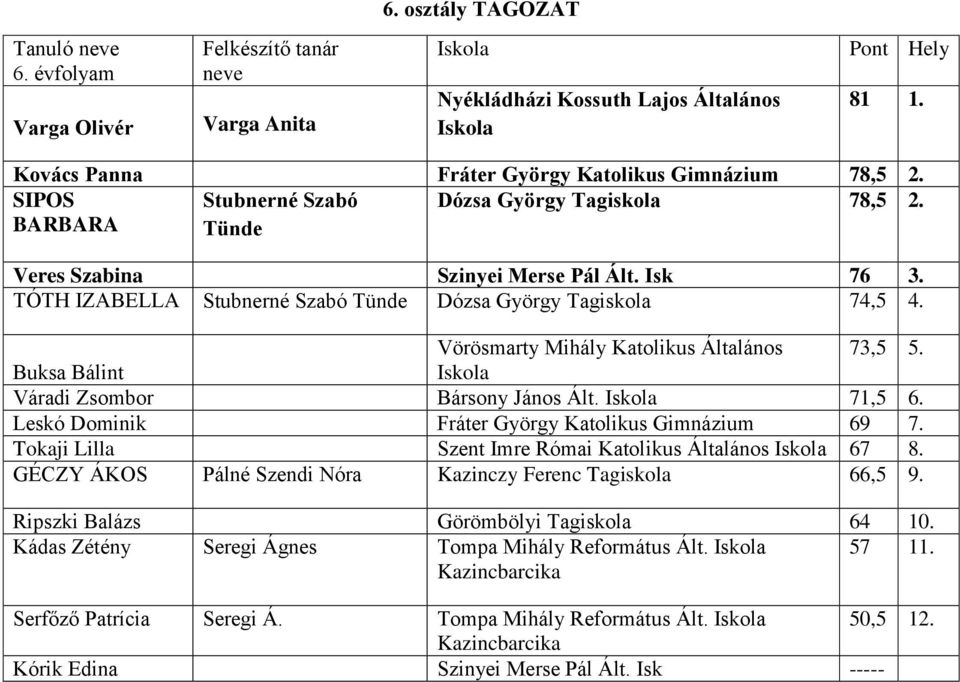 Vörösmarty Mihály Katolikus Általános 73,5 5. Buksa Bálint Váradi Zsombor Bársony János Ált. 71,5 6. Leskó Dominik Fráter György Katolikus Gimnázium 69 7.