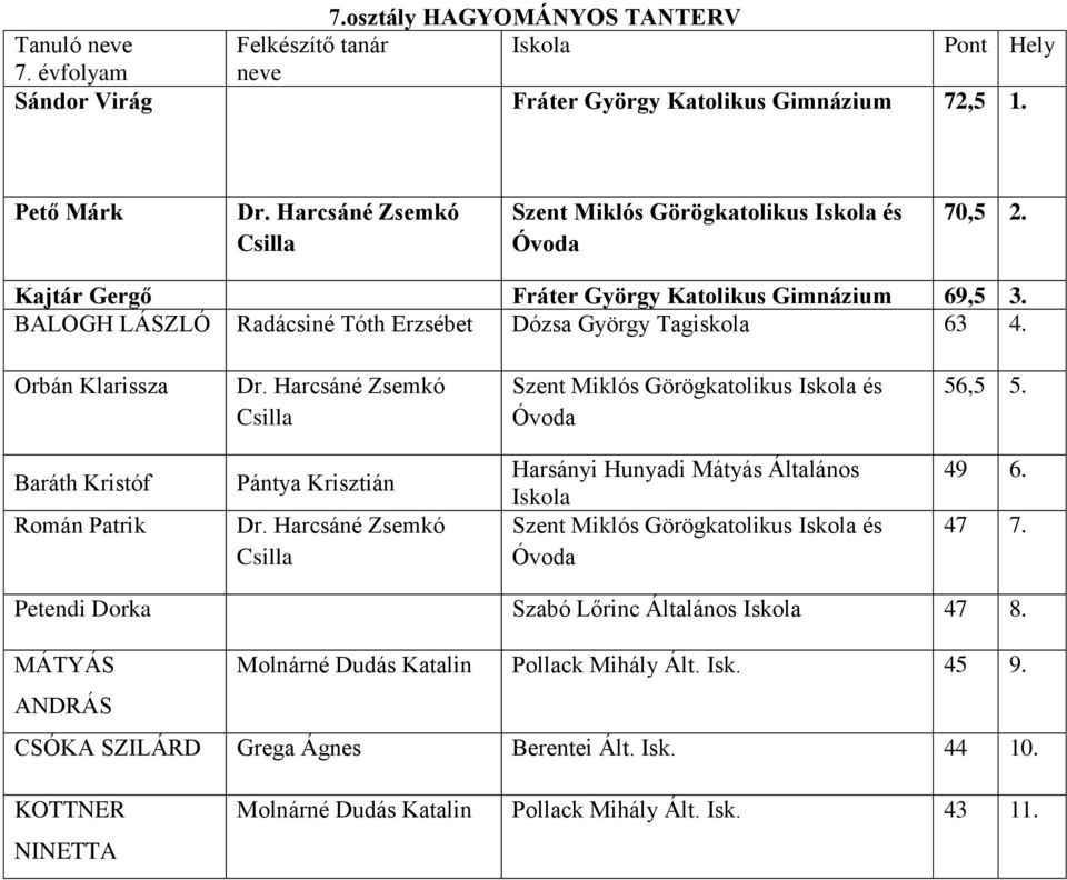 Harcsáné Zsemkó Csilla Szent Miklós Görögkatolikus és 56,5 5. Baráth Kristóf Román Patrik Pántya Krisztián Dr.