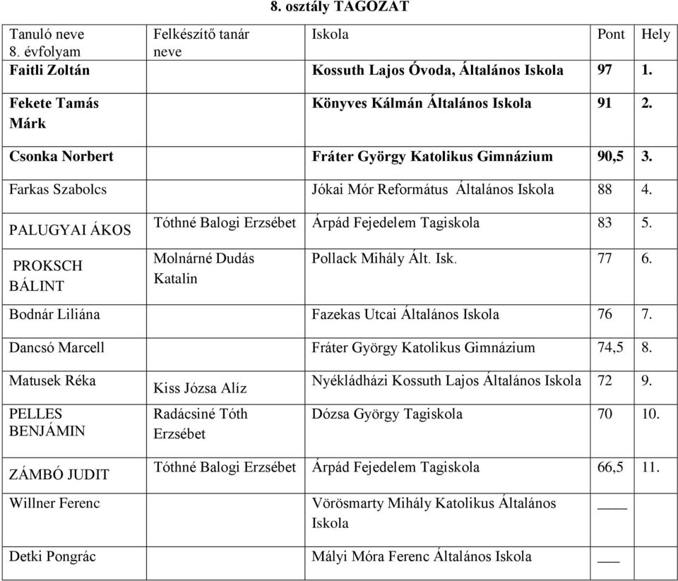 PROKSCH BÁLINT Molnárné Dudás Katalin Pollack Mihály Ált. Isk. 77 6. Bodnár Liliána Fazekas Utcai Általános 76 7. Dancsó Marcell Fráter György Katolikus Gimnázium 74,5 8.
