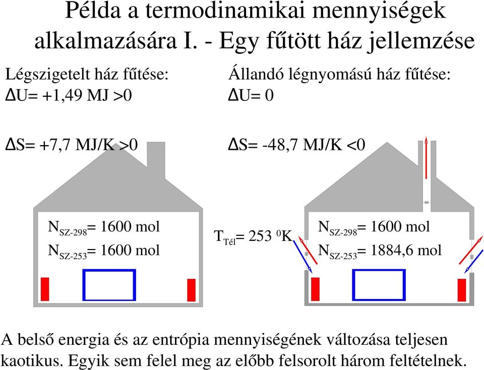 ΔS= +7,7 MJ/K >0 ΔS= 48,7 MJ/K <0 N SZ 298 = 1600 mol N SZ 253 = 1600 mol T Tél = 253 0 K N SZ 298 =