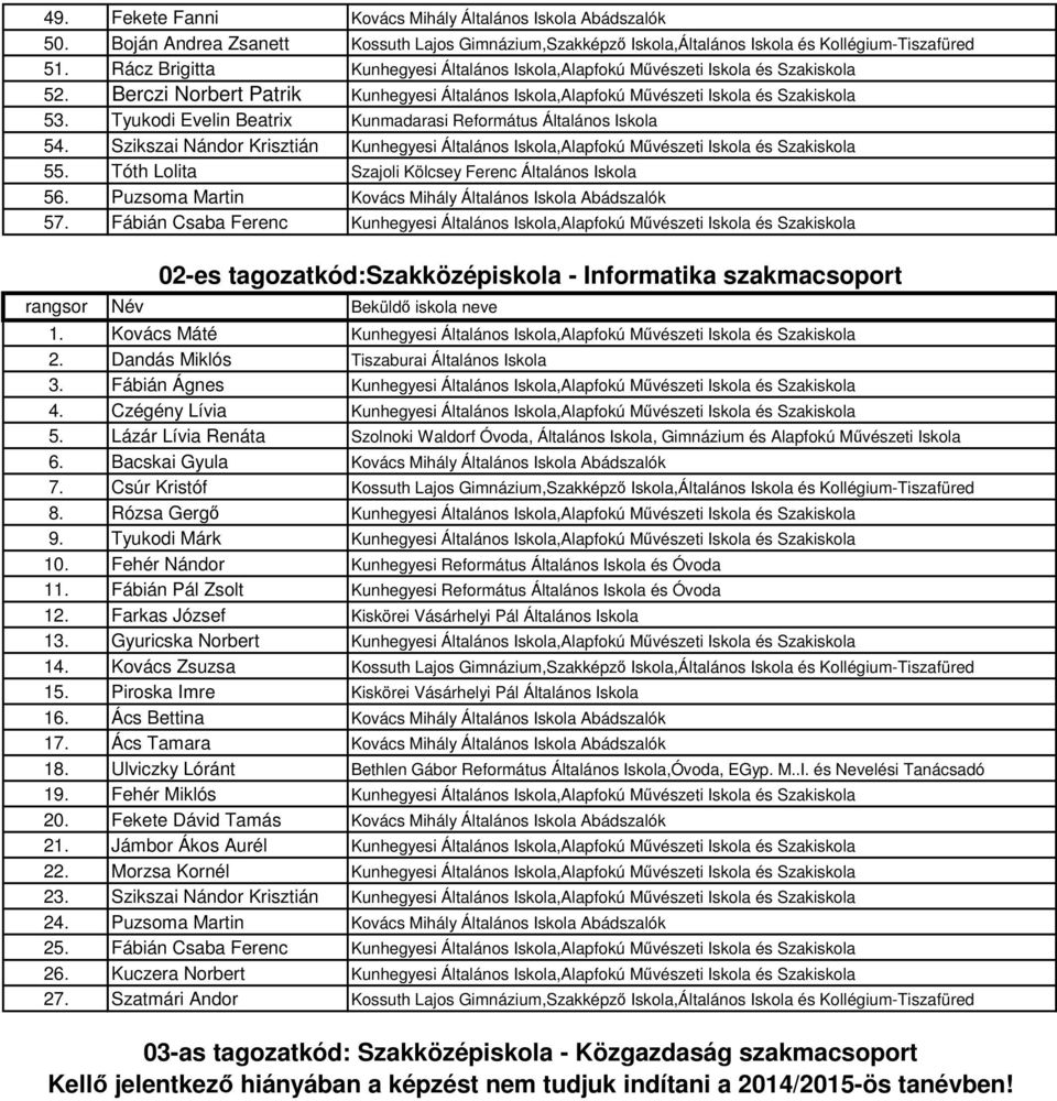 Tyukodi Evelin Beatrix Kunmadarasi Református Általános Iskola 54. Szikszai Nándor Krisztián Kunhegyesi Általános Iskola,Alapfokú Művészeti Iskola és Szakiskola 55.