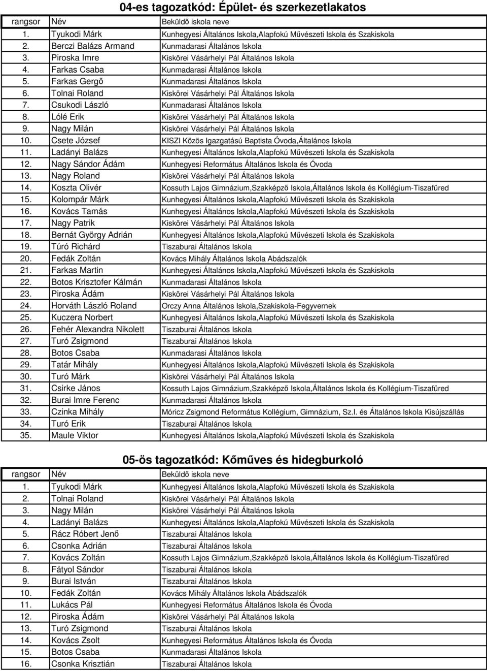 Tolnai Roland Kiskörei Vásárhelyi Pál Általános Iskola 7. Csukodi László Kunmadarasi Általános Iskola 8. Lólé Erik Kiskörei Vásárhelyi Pál Általános Iskola 9.