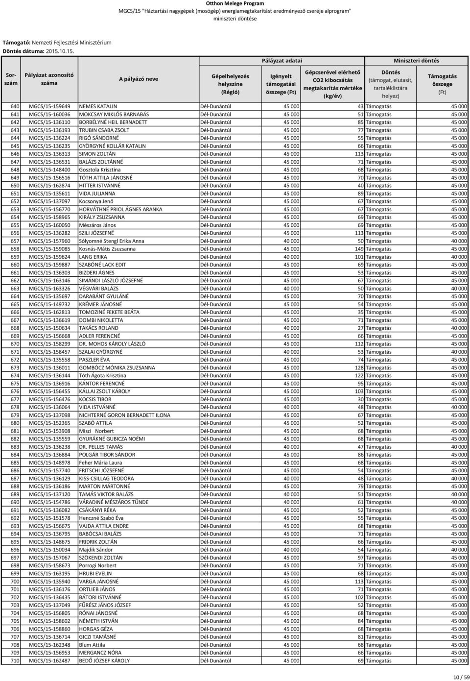 640 MGCS/15-159649 NEMES KATALIN Dél-Dunántúl 45 000 43 45 000 641 MGCS/15-160036 MOKCSAY MIKLÓS BARNABÁS Dél-Dunántúl 45 000 51 45 000 642 MGCS/15-136110 BORBÉLYNÉ HEIL BERNADETT Dél-Dunántúl 45 000