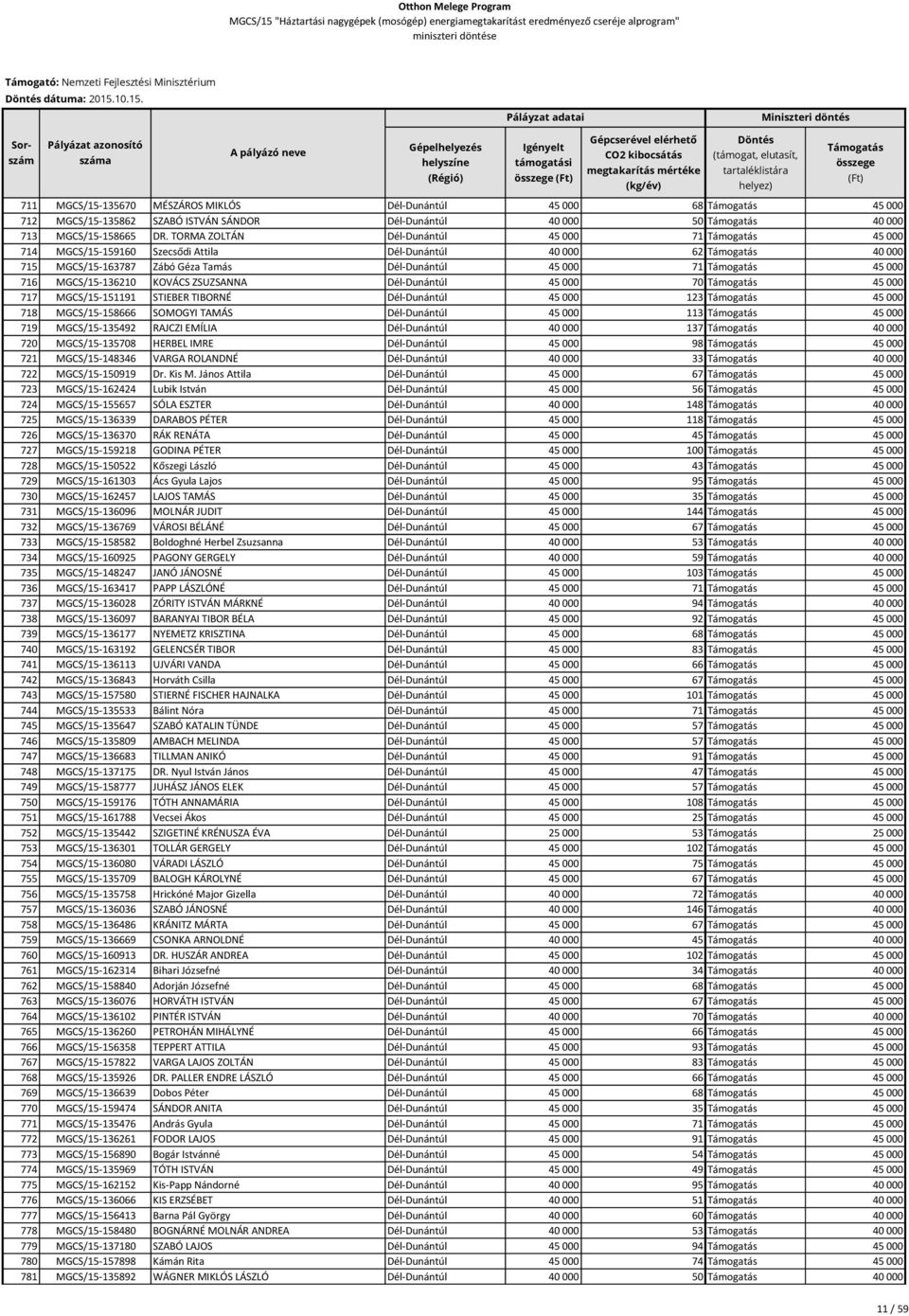 ZSUZSANNA Dél-Dunántúl 45 000 70 45 000 717 MGCS/15-151191 STIEBER TIBORNÉ Dél-Dunántúl 45 000 123 45 000 718 MGCS/15-158666 SOMOGYI TAMÁS Dél-Dunántúl 45 000 113 45 000 719 MGCS/15-135492 RAJCZI