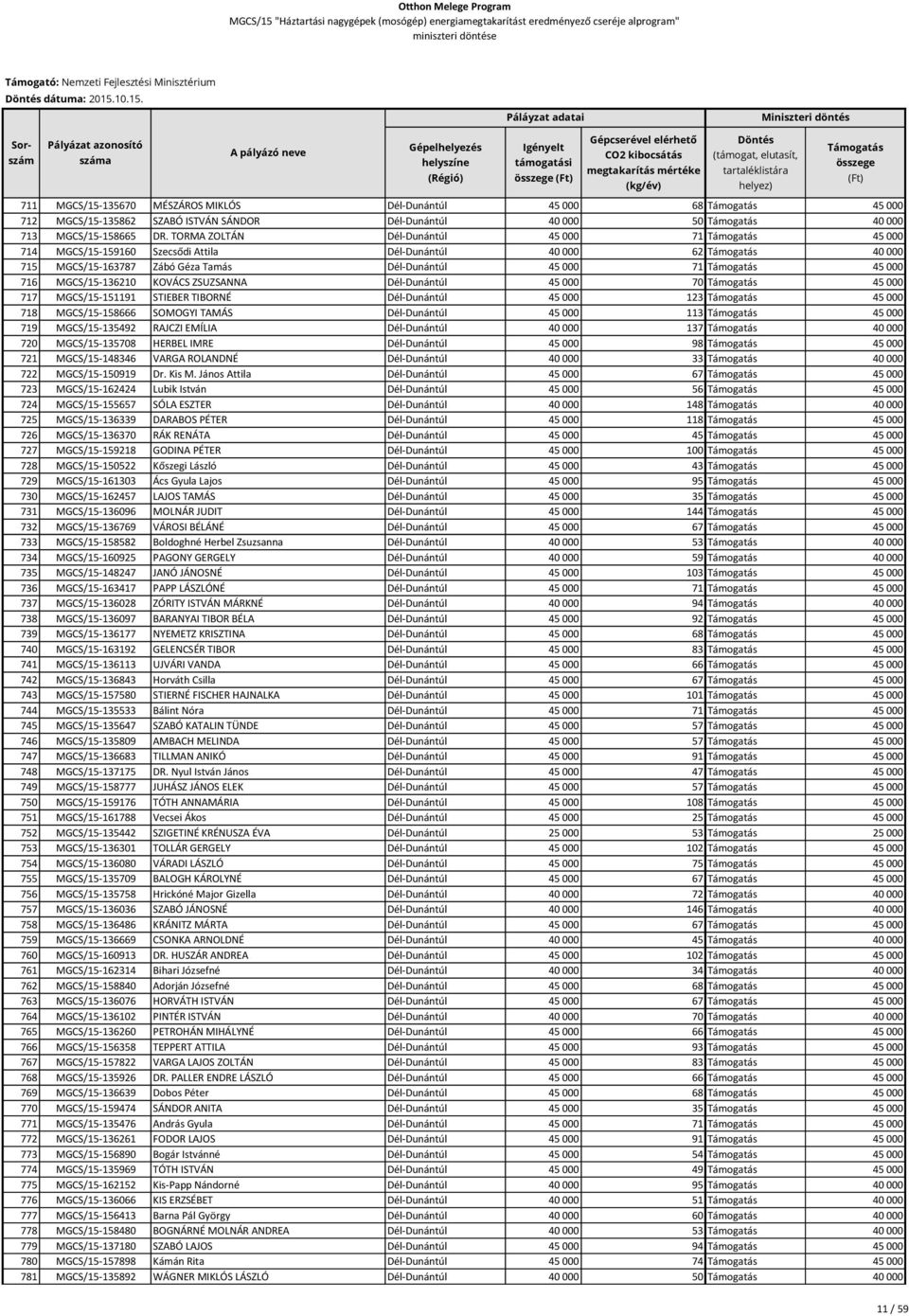 ZSUZSANNA Dél-Dunántúl 45 000 70 45 000 717 MGCS/15-151191 STIEBER TIBORNÉ Dél-Dunántúl 45 000 123 45 000 718 MGCS/15-158666 SOMOGYI TAMÁS Dél-Dunántúl 45 000 113 45 000 719 MGCS/15-135492 RAJCZI