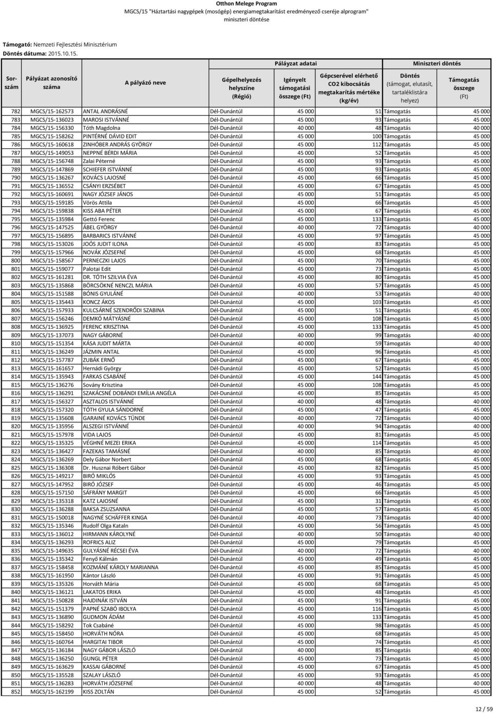 782 MGCS/15-162573 ANTAL ANDRÁSNÉ Dél-Dunántúl 45 000 51 45 000 783 MGCS/15-136023 MAROSI ISTVÁNNÉ Dél-Dunántúl 45 000 93 45 000 784 MGCS/15-156330 Tóth Magdolna Dél-Dunántúl 40 000 48 40 000 785