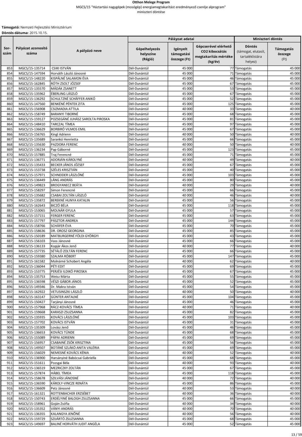 853 MGCS/15-135714 CSIKI ISTVÁN Dél-Dunántúl 45 000 77 45 000 854 MGCS/15-147594 Horváth László Jánosné Dél-Dunántúl 45 000 71 45 000 855 MGCS/15-148220 KISPÁLNÉ SALAMON ÉVA Dél-Dunántúl 45 000 46 45