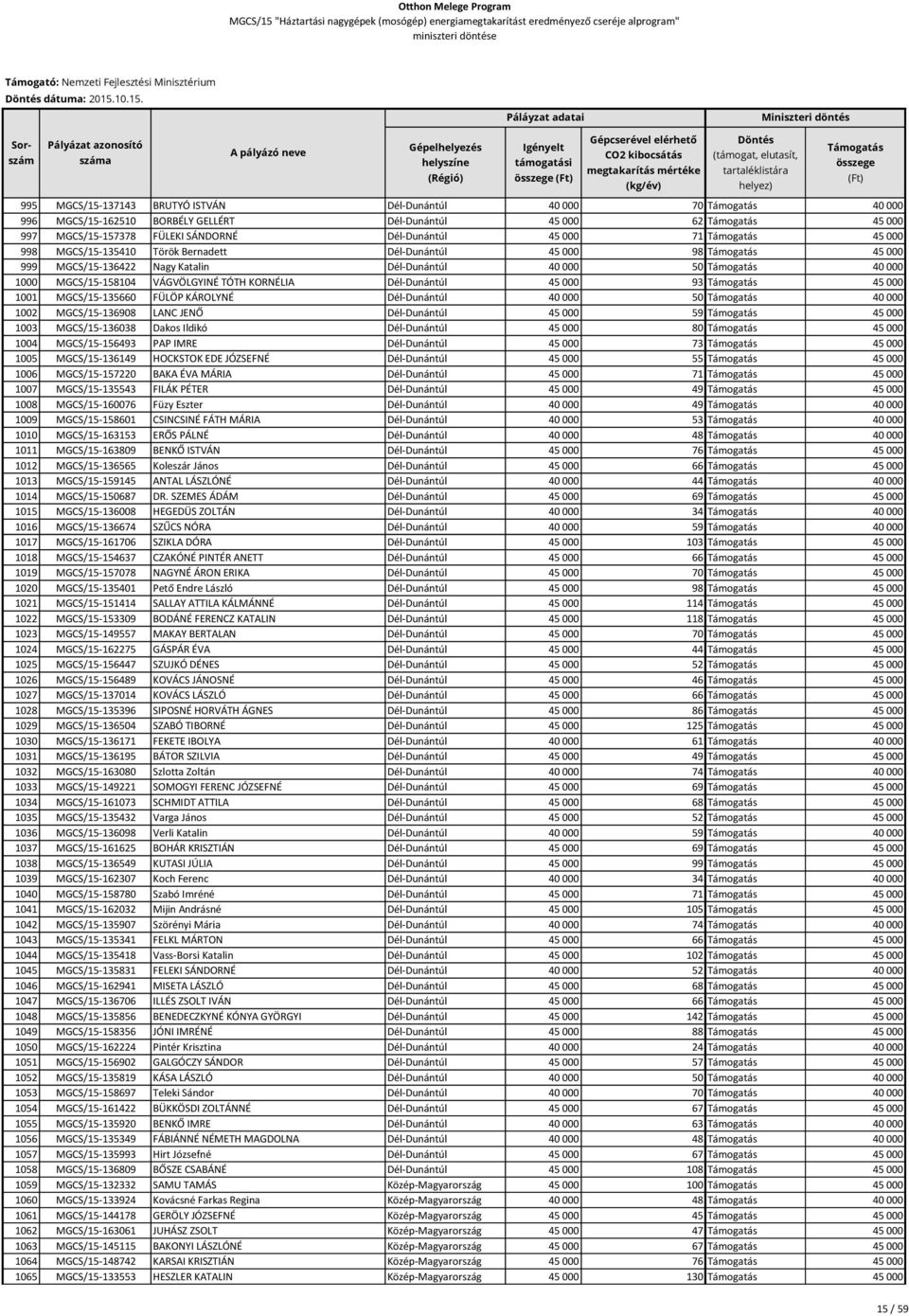 995 MGCS/15-137143 BRUTYÓ ISTVÁN Dél-Dunántúl 40 000 70 40 000 996 MGCS/15-162510 BORBÉLY GELLÉRT Dél-Dunántúl 45 000 62 45 000 997 MGCS/15-157378 FÜLEKI SÁNDORNÉ Dél-Dunántúl 45 000 71 45 000 998