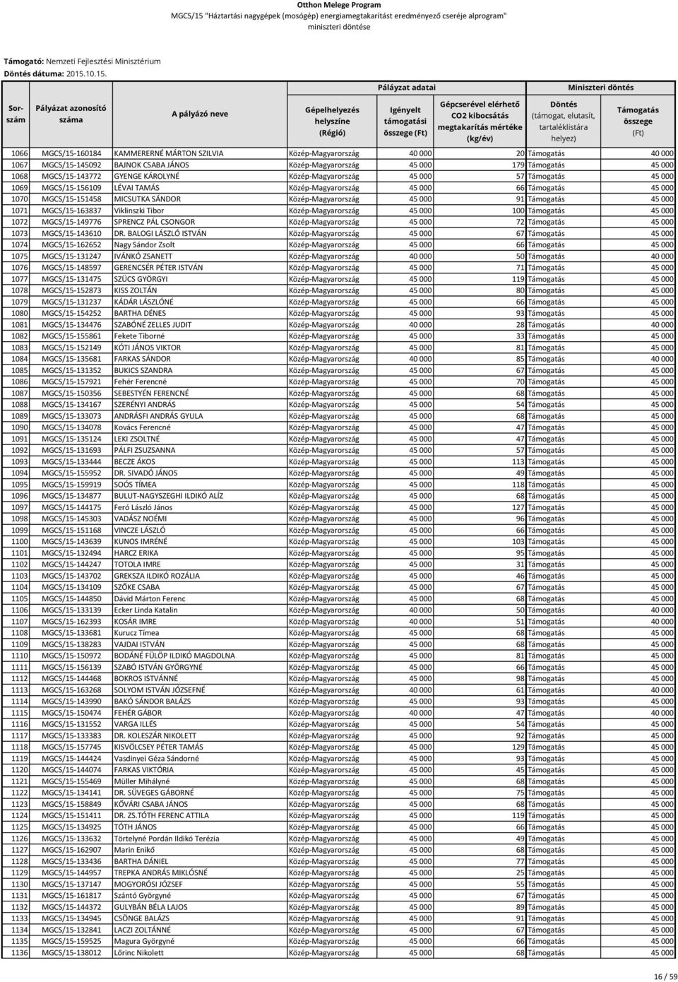 1066 MGCS/15-160184 KAMMERERNÉ MÁRTON SZILVIA Közép-Magyarország 40 000 20 40 000 1067 MGCS/15-145092 BAJNOK CSABA JÁNOS Közép-Magyarország 45 000 179 45 000 1068 MGCS/15-143772 GYENGE KÁROLYNÉ