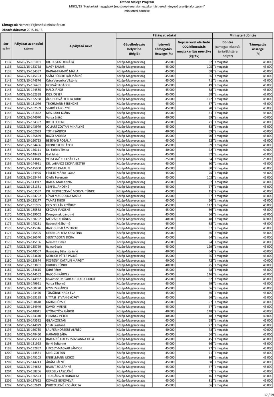 MGCS/15-145193 SZÁM RÓBERT KÁLMÁNNÉ Közép-Magyarország 45 000 66 45 000 1141 MGCS/15-144576 Czira Veronika Viktória Közép-Magyarország 45 000 71 45 000 1142 MGCS/15-156481 HORVÁTH GÁBOR