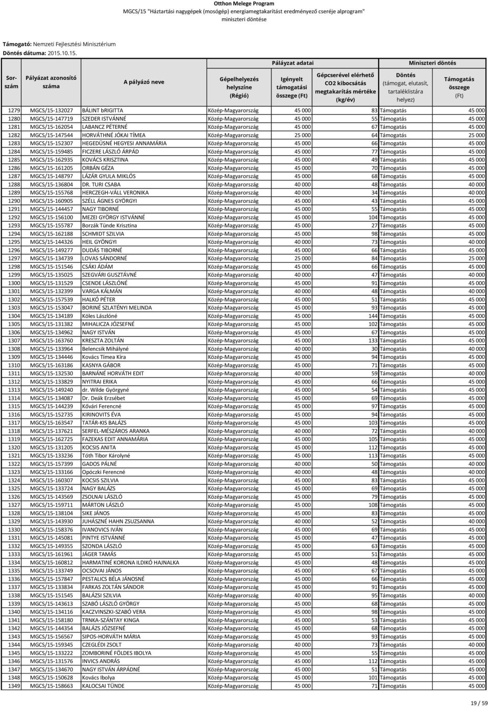 1279 MGCS/15-132027 BÁLINT brigitta Közép-Magyarország 45 000 83 45 000 1280 MGCS/15-147719 SZEDER ISTVÁNNÉ Közép-Magyarország 45 000 55 45 000 1281 MGCS/15-162054 LABANCZ PÉTERNÉ Közép-Magyarország