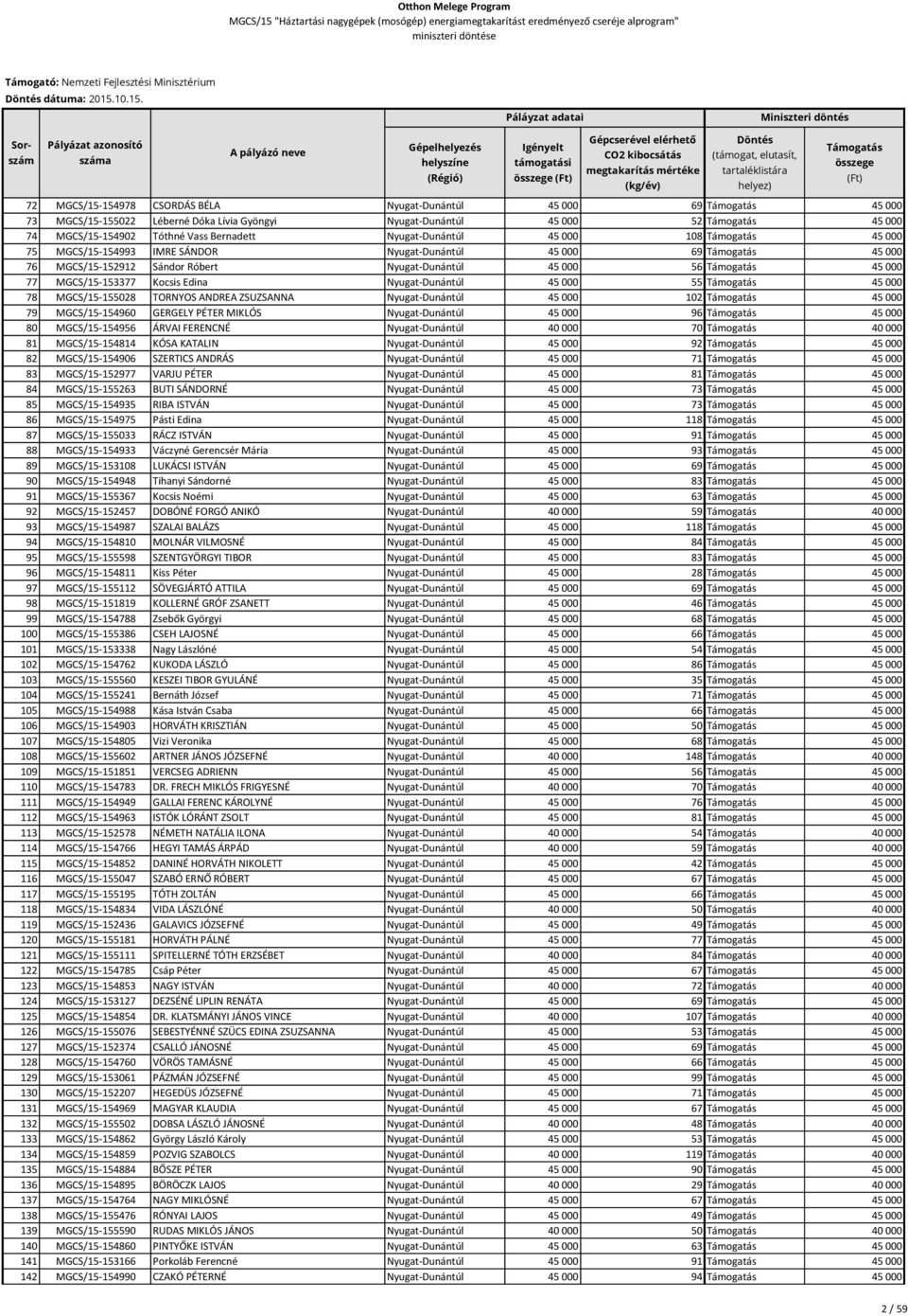 72 MGCS/15-154978 CSORDÁS BÉLA Nyugat-Dunántúl 45 000 69 45 000 73 MGCS/15-155022 Léberné Dóka Lívia Gyöngyi Nyugat-Dunántúl 45 000 52 45 000 74 MGCS/15-154902 Tóthné Vass Bernadett Nyugat-Dunántúl