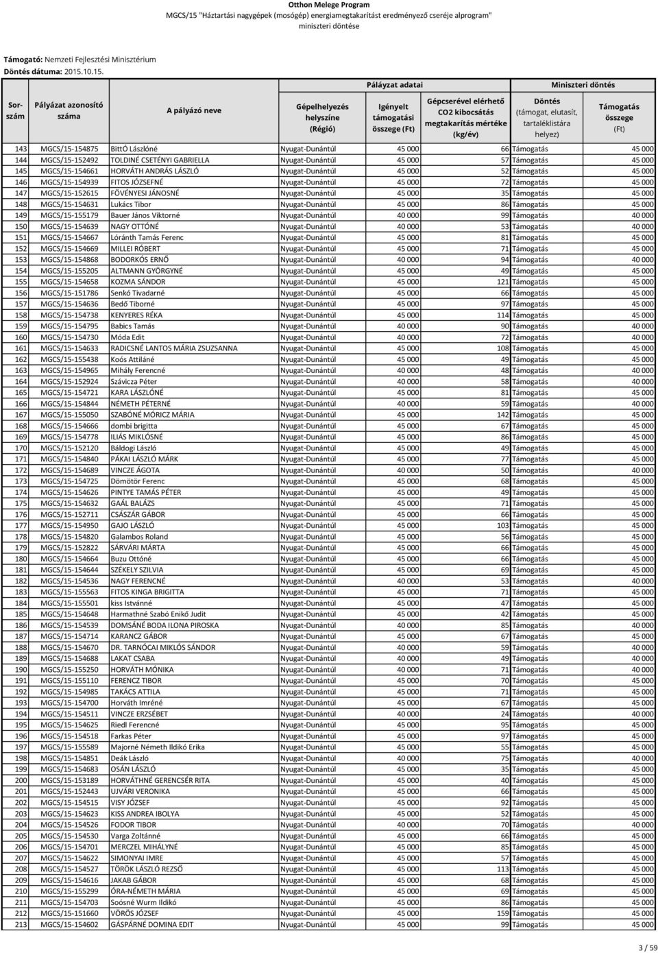 143 MGCS/15-154875 BittÓ Lászlóné Nyugat-Dunántúl 45 000 66 45 000 144 MGCS/15-152492 TOLDINÉ CSETÉNYI GABRIELLA Nyugat-Dunántúl 45 000 57 45 000 145 MGCS/15-154661 HORVÁTH ANDRÁS LÁSZLÓ