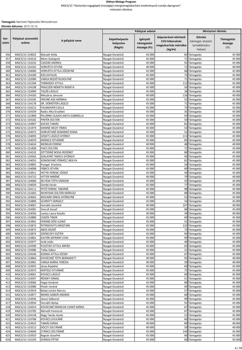 356 MGCS/15-154022 Mácsek Attila Nyugat-Dunántúl 45 000 83 45 000 357 MGCS/15-154216 Nérer Györgyné Nyugat-Dunántúl 45 000 71 45 000 358 MGCS/15-153232 CSISZÁR ANDREA Nyugat-Dunántúl 45 000 92 45 000