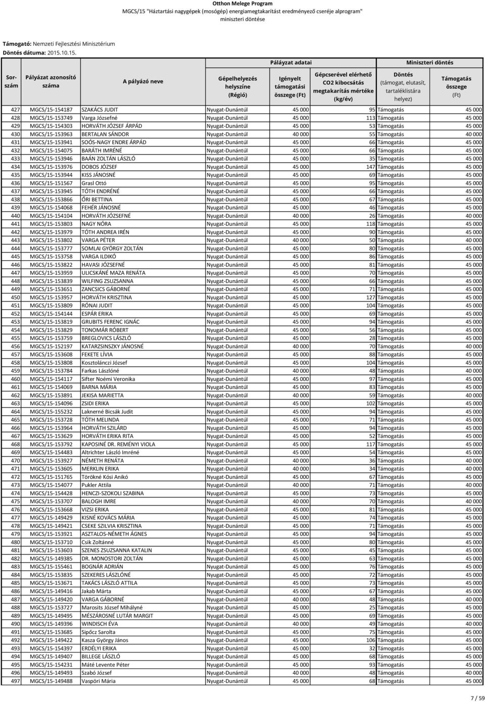 427 MGCS/15-154187 SZAKÁCS JUDIT Nyugat-Dunántúl 45 000 95 45 000 428 MGCS/15-153749 Varga Józsefné Nyugat-Dunántúl 45 000 113 45 000 429 MGCS/15-154303 HORVÁTH JÓZSEF ÁRPÁD Nyugat-Dunántúl 45 000 53