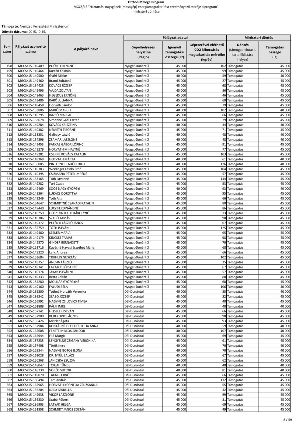 498 MGCS/15-149409 POÓR FERENCNÉ Nyugat-Dunántúl 45 000 102 45 000 499 MGCS/15-149464 Kustán Kálmán Nyugat-Dunántúl 45 000 99 45 000 500 MGCS/15-149500 Győri Miklos Nyugat-Dunántúl 40 000 59 40 000