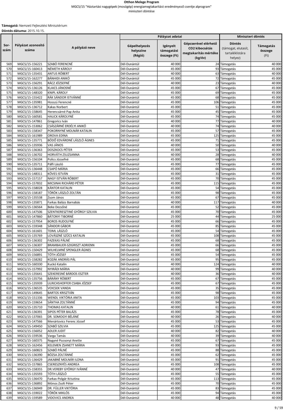 569 MGCS/15-156221 SZABÓ FERENCNÉ Dél-Dunántúl 40 000 24 40 000 570 MGCS/15-160413 NÉMETH KÁROLY Dél-Dunántúl 45 000 93 45 000 571 MGCS/15-135431 ANTUS RÓBERT Dél-Dunántúl 40 000 63 40 000 572